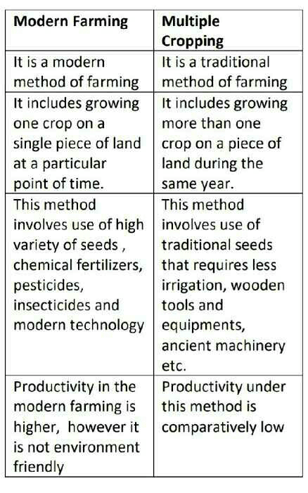 What is the deference between multiple cropping and modern farming ...