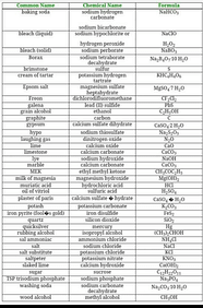 List Of Common Name Of Organic Compounds EduRev NEET Question