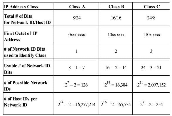 An Organization Has A Class B Network And Wishes To Form Subnets For 64 ...