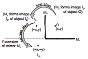 GEOMETRICAL OPTICS, Class 12, Physics (IIT-JEE & AIPMT) Chapter Notes