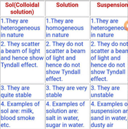 Difference Between True Solution Suspension And Colloidal Sol 