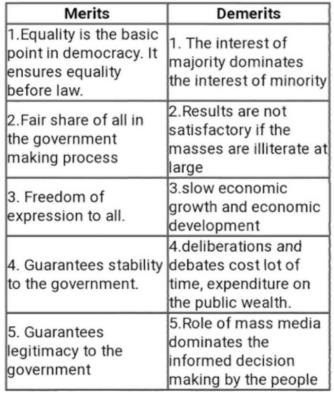 what-are-the-merits-and-demerits-of-democracy-edurev-class-9-question