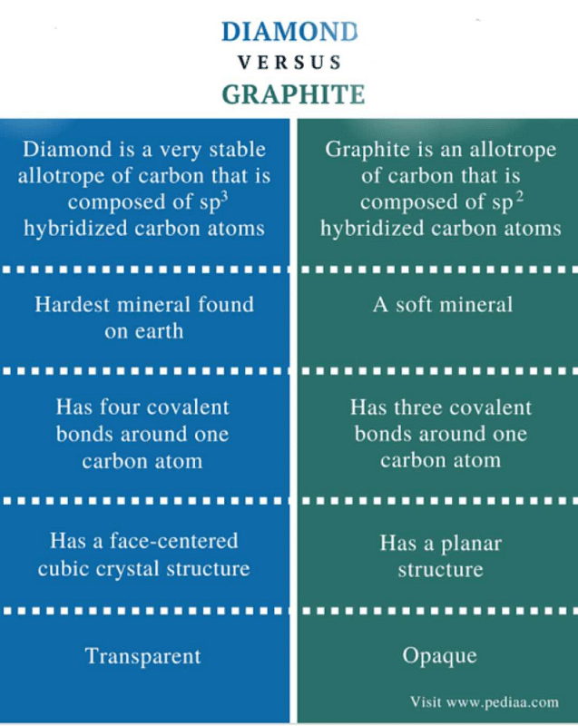 Write down the four differences between graphite and diamond in chemistry  class 9? - EduRev Class 9 Question