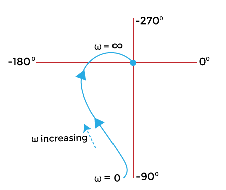 Polar Plots | GATE Notes & Videos for Electrical Engineering - Electrical Engineering (EE)