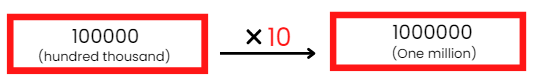 NCERT Solutions: Knowing Our Numbers - Notes | Study Mathematics (Maths) Class 6 - Class 6