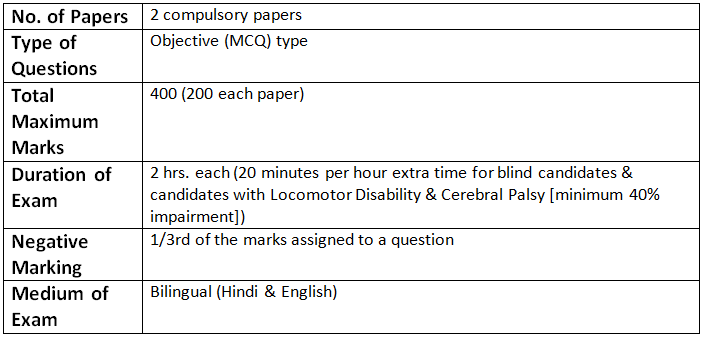 Syllabus of UPSC CSE Prelims & Mains | How To Study For UPSC CSE