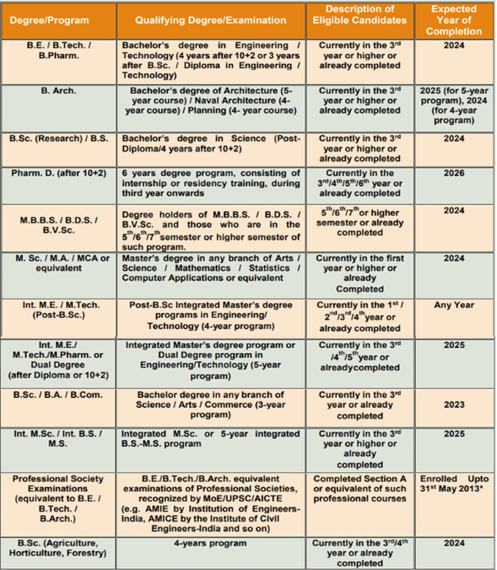 GATE Official Important Dates, Application, Eligibility, Syllabus