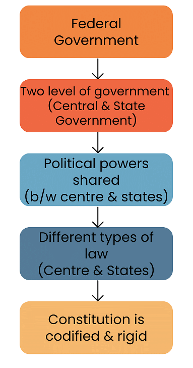 Laxmikanth Summary: The Indian Federal System Overview | Indian Polity for UPSC CSE