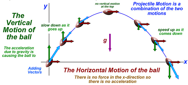 Projectile Motion Notes | Study Physics Class 11 - NEET