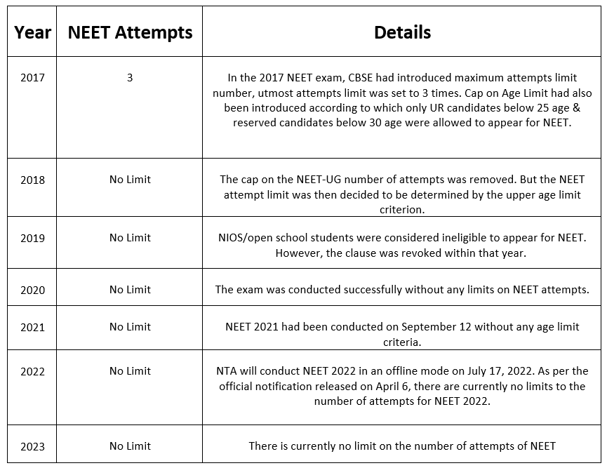 Number of attempts and age limit for neet ug 2025 pdf download