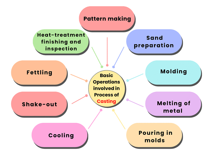 Metal Casting - 1 Notes | Study Mechanical Engineering SSC JE (Technical) - Mechanical Engineering