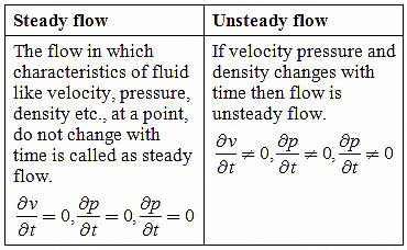 Short Notes: Fluid Kinematics - Fluid Mechanics For Mechanical ...