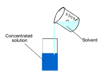 Process of Dilution