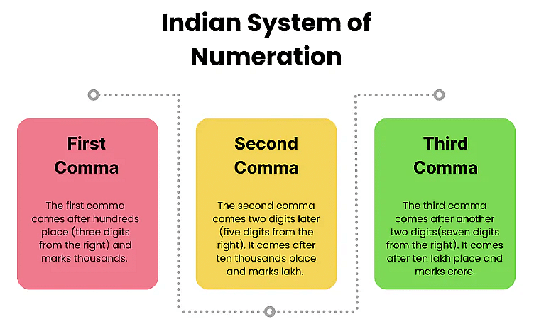 NCERT Solutions: Knowing Our Numbers - Notes | Study Mathematics (Maths) Class 6 - Class 6