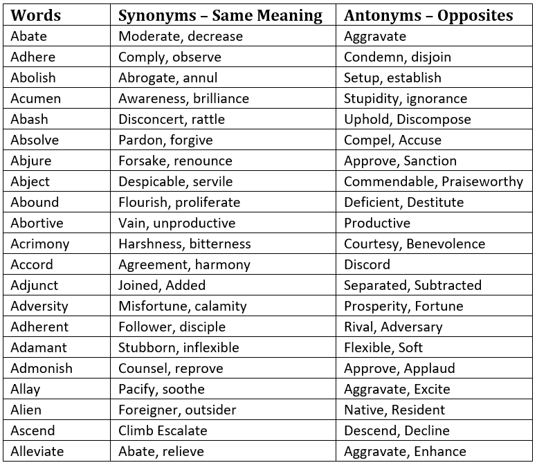 Synonyms, Antonyms and Homonyms - Verbal Ability (VA) and Reading