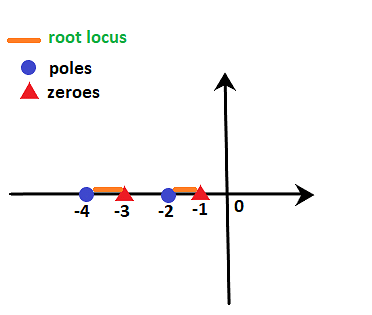 Root Locus Diagram Notes | Study Control Systems - Electrical Engineering (EE)