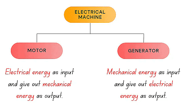 Electric Machines - Types and Principle of operation