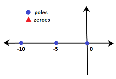 Rules for Sketching Root Locus (with Examples) | GATE Notes & Videos for Electrical Engineering - Electrical Engineering (EE)