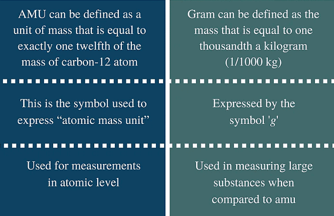 AMU versus GRAMS