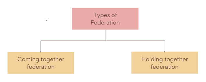 Laxmikanth Summary: The Indian Federal System Overview - Notes | Study Indian Polity for UPSC CSE - UPSC