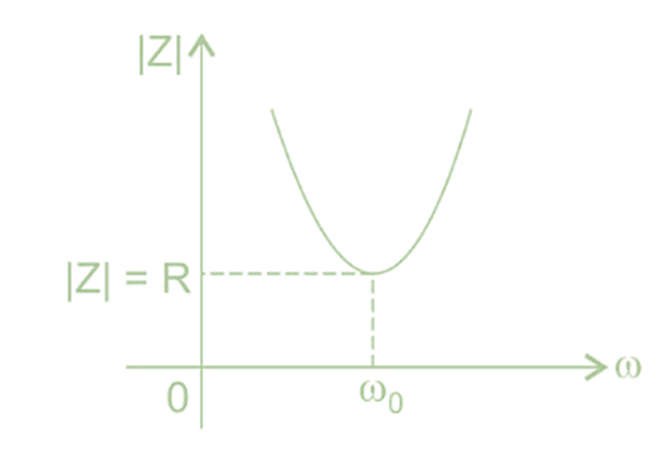 Series Resonance | Network Theory (Electric Circuits) - Electrical Engineering (EE)