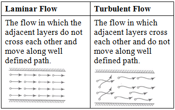Short Notes: Fluid Kinematics | Mechanical Engineering SSC JE (Technical)