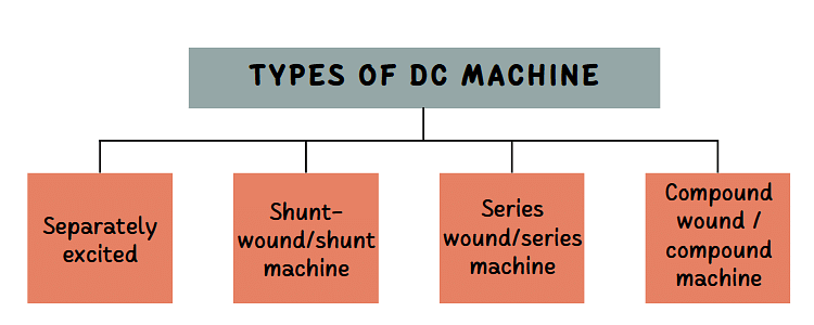 Electric Machines - Types and Principle of operation