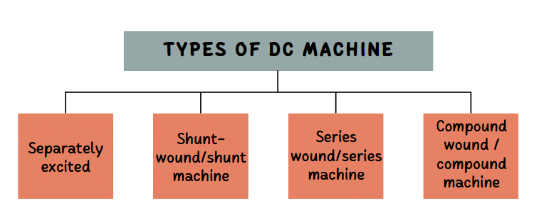 Operating Principles Of DC Machines | Electrical Machines - Electrical Engineering (EE)
