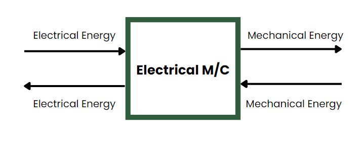 Operating Principles Of DC Machines | Electrical Machines - Electrical Engineering (EE)
