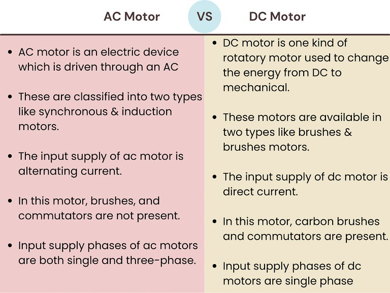 Operating Principles Of DC Machines | Electrical Machines - Electrical Engineering (EE)