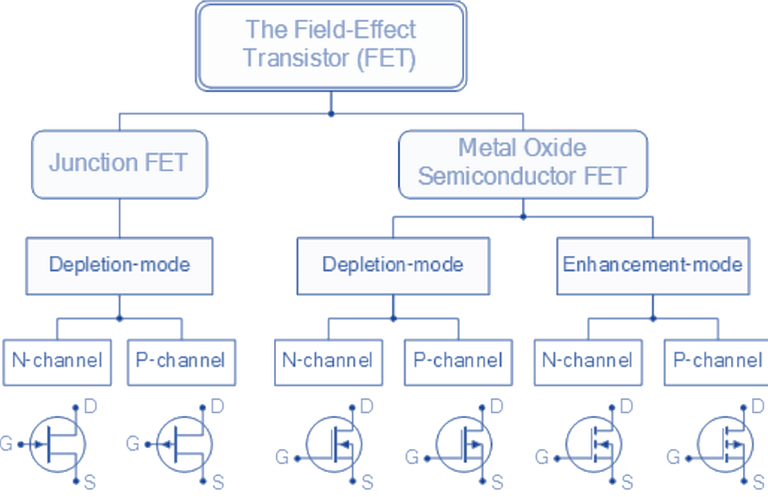 Field Effect Transistor Notes | Study Analog Electronics - Electrical Engineering (EE)