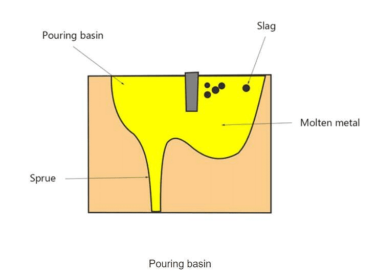 Metal Casting - 1 Notes | Study Mechanical Engineering SSC JE (Technical) - Mechanical Engineering