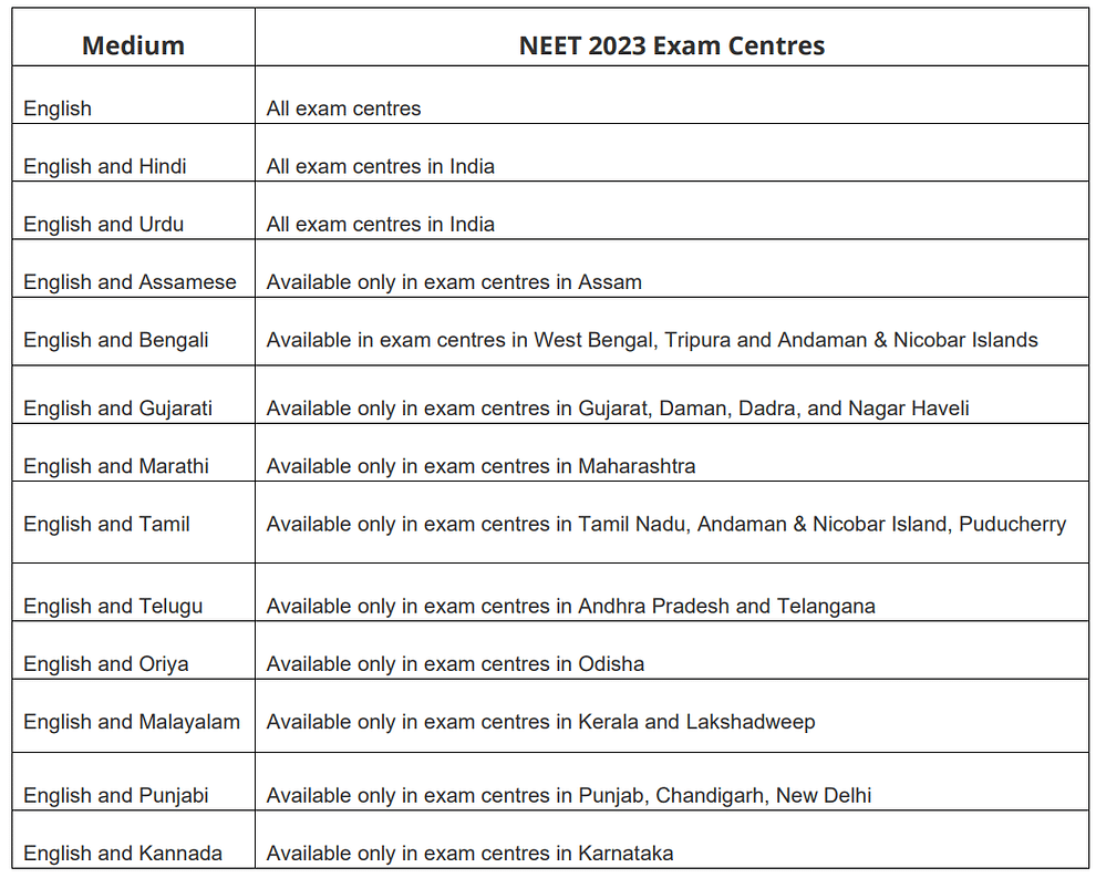 NEET 2023 Exam Pattern: Paper Pattern, Marking Scheme, Syllabus and More