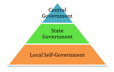 Three Levels Of Government