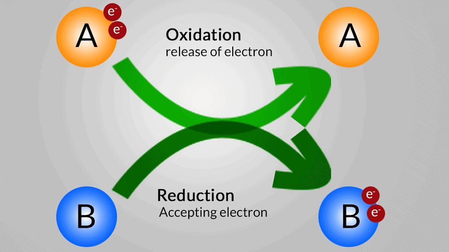Oxidation & Reduction | Science Class 10