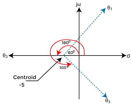 Rules for Sketching Root Locus (with Examples) - Control Systems ...