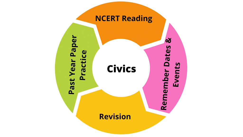 How to prepare for Class 6 Social Science (Civics): Tips & Tricks for Social Science Notes | Study How To Study For Class 6 - Class 6
