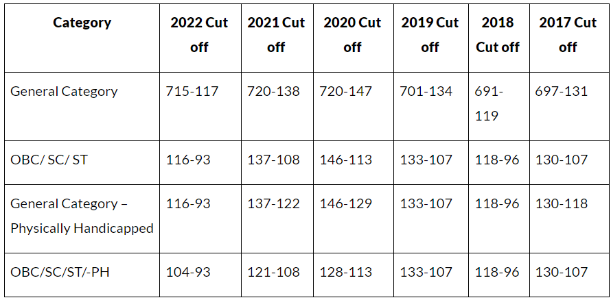 NEET 2023 Cutoff: Category Wise Qualifying Marks PDF Download