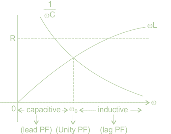 Series Resonance | Network Theory (Electric Circuits) - Electrical Engineering (EE)
