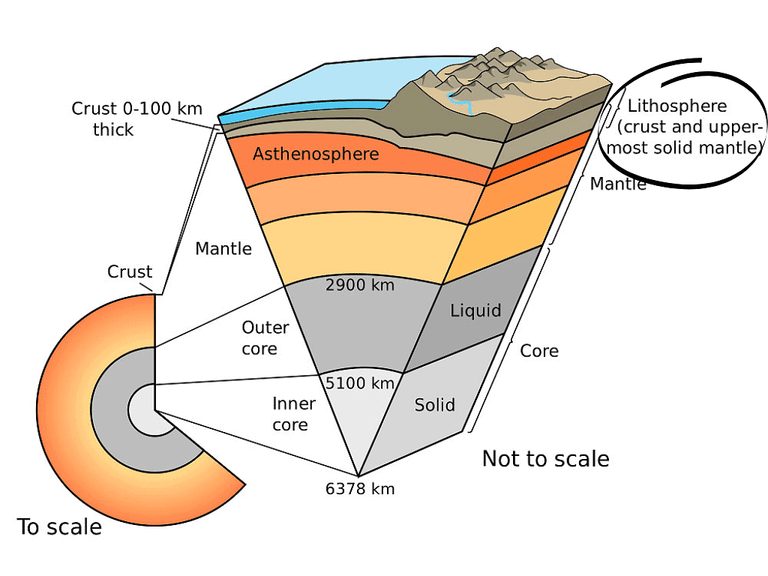 Chapter Notes Major Domains of the Earth Notes Study Social