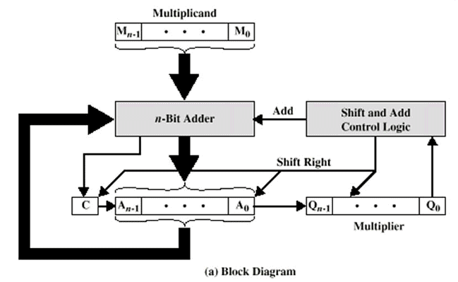 Multiplication Algorithm & Division Algorithm - Notes - Computer Science Engineering (CSE)