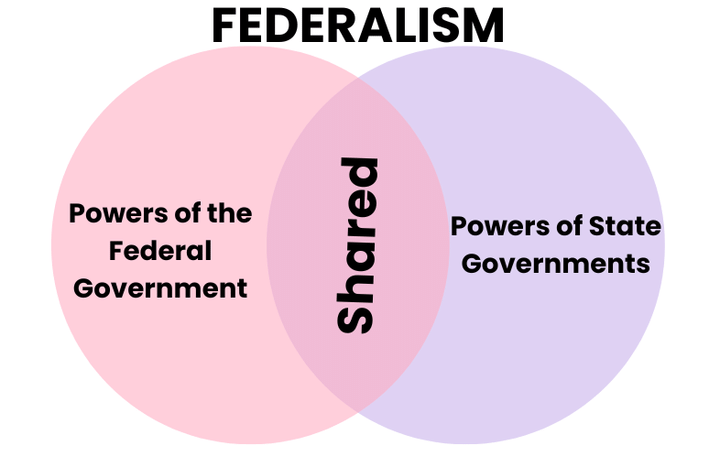 Laxmikanth Summary: The Indian Federal System Overview - Notes | Study Indian Polity for UPSC CSE - UPSC