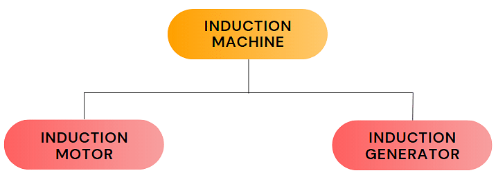 Introduction on Induction Machines - Notes | Study Electrical Machines - Electrical Engineering (EE)