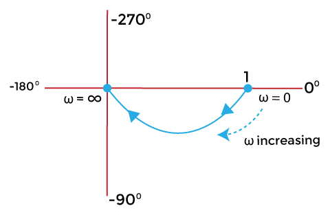 Polar Plots - GATE Notes and Videos for Electrical Engineering ...