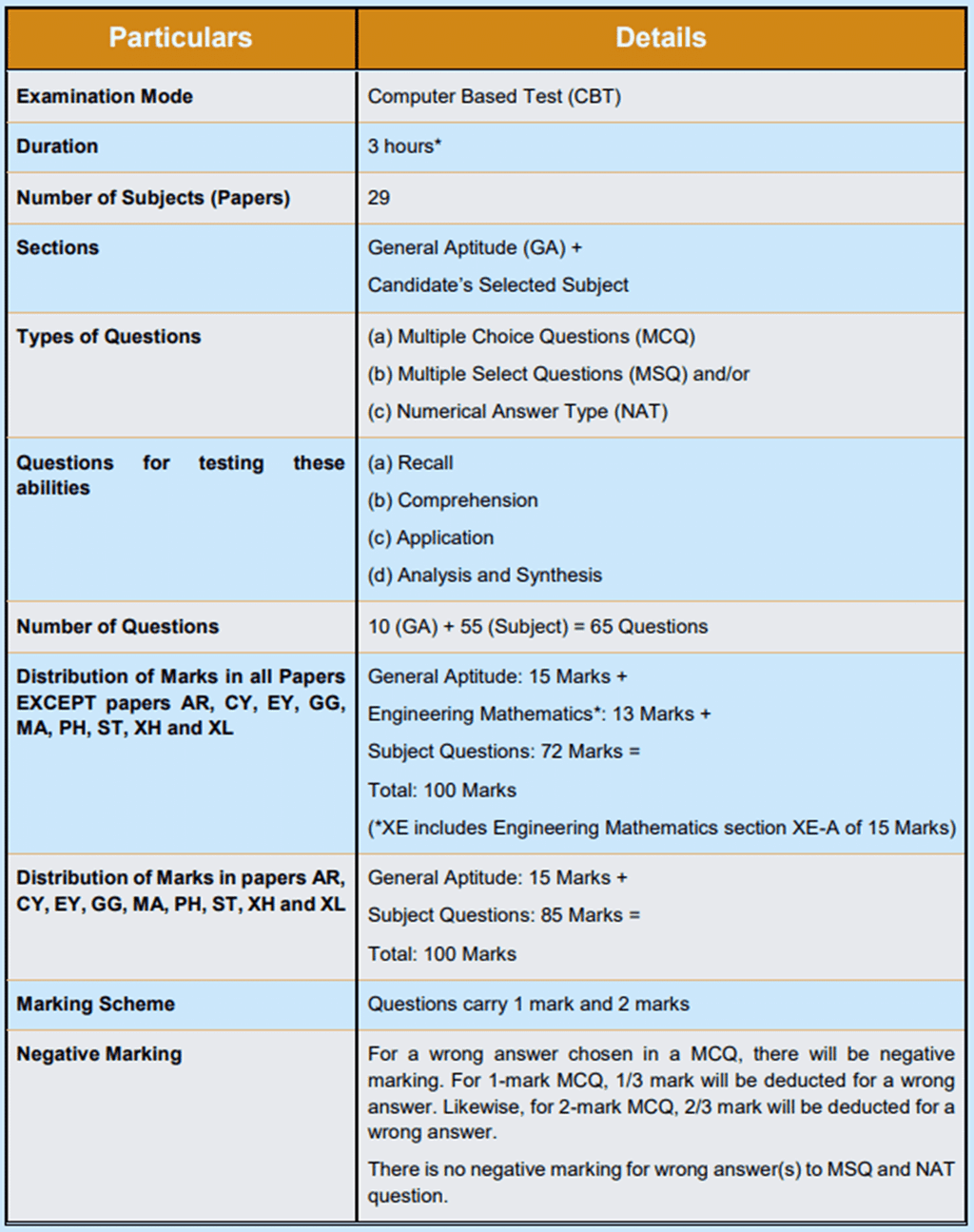 GATE Official Important Dates, Application, Eligibility, Syllabus