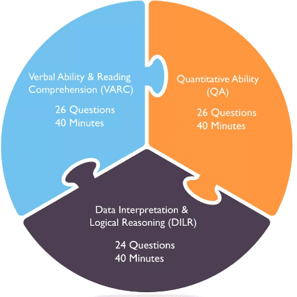 How to Prepare for DILR with EduRev Notes | Study Logical Reasoning (LR) and Data Interpretation (DI) - CAT