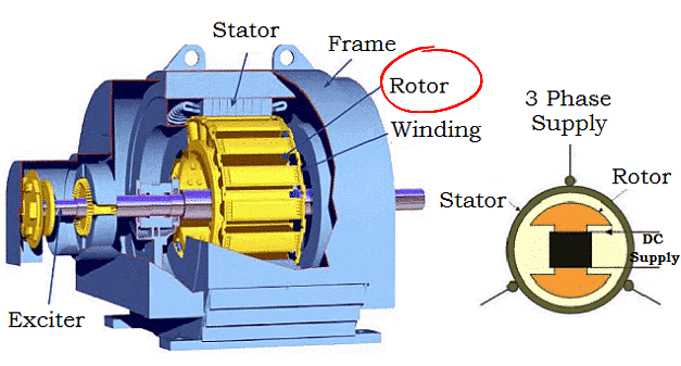 Introduction on Synchronous Machines - Electrical Engineering SSC JE ...