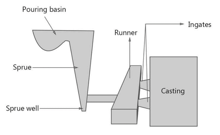 Metal Casting - 1 Notes | Study Mechanical Engineering SSC JE (Technical) - Mechanical Engineering