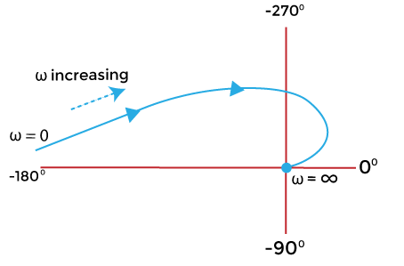 Polar Plots - GATE Notes and Videos for Electrical Engineering ...