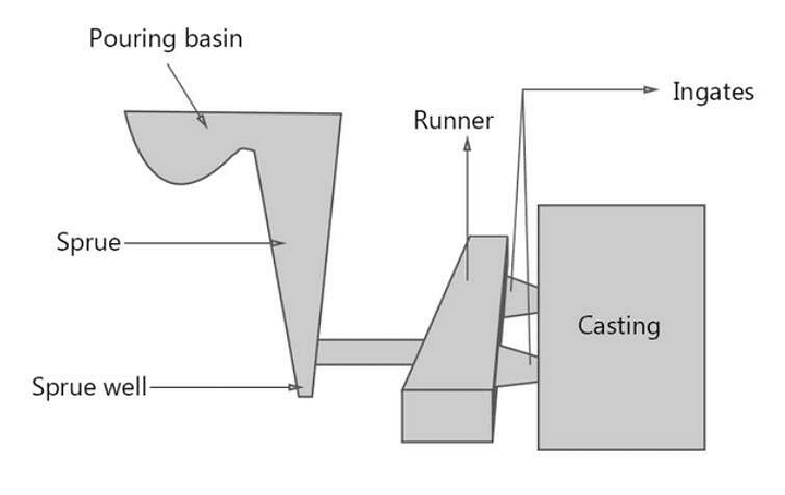 Metal Casting - 1 Notes | Study Mechanical Engineering SSC JE (Technical) - Mechanical Engineering